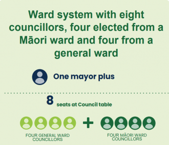 In a ward model with Māori and General wards who can you vote for?